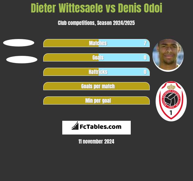 Dieter Wittesaele vs Denis Odoi h2h player stats