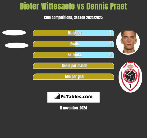 Dieter Wittesaele vs Dennis Praet h2h player stats