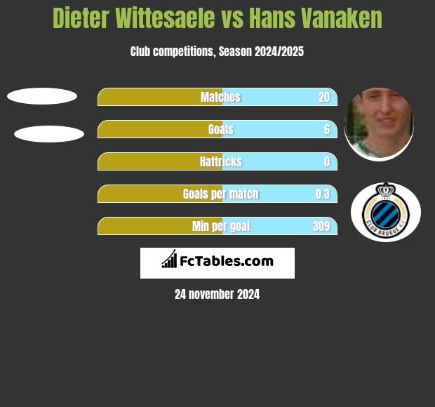 Dieter Wittesaele vs Hans Vanaken h2h player stats