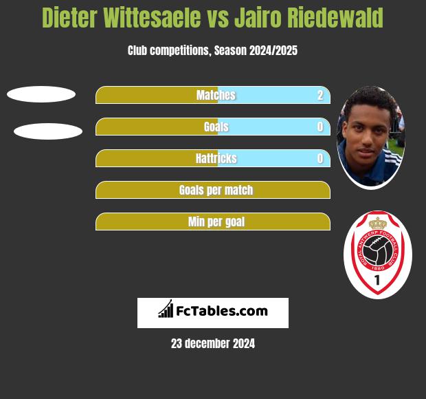 Dieter Wittesaele vs Jairo Riedewald h2h player stats