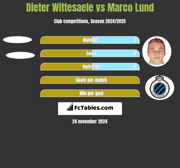 Dieter Wittesaele vs Marco Lund h2h player stats