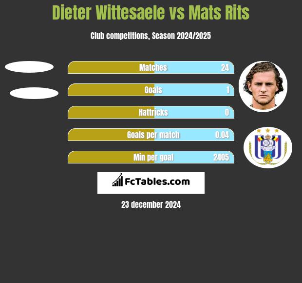 Dieter Wittesaele vs Mats Rits h2h player stats