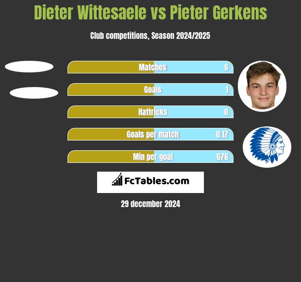 Dieter Wittesaele vs Pieter Gerkens h2h player stats