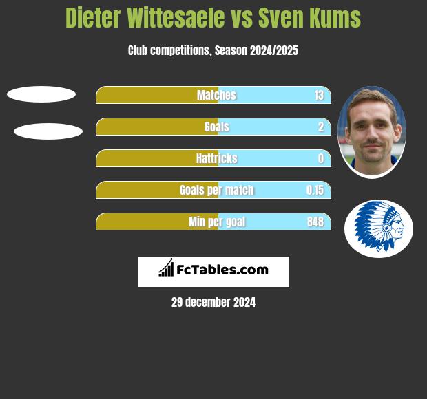 Dieter Wittesaele vs Sven Kums h2h player stats