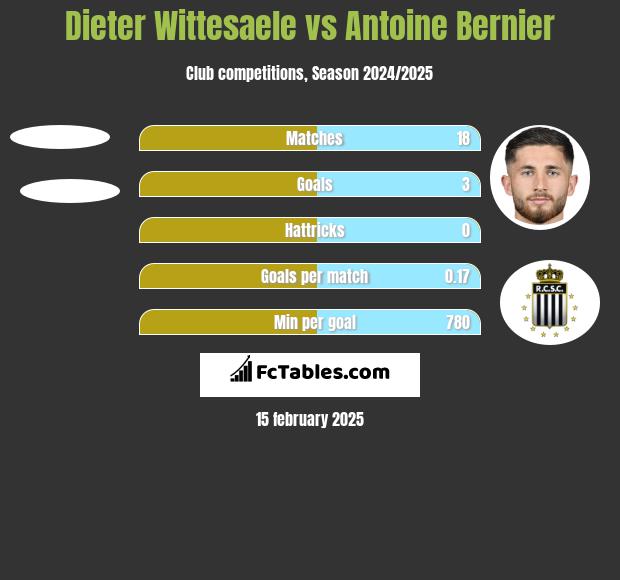 Dieter Wittesaele vs Antoine Bernier h2h player stats