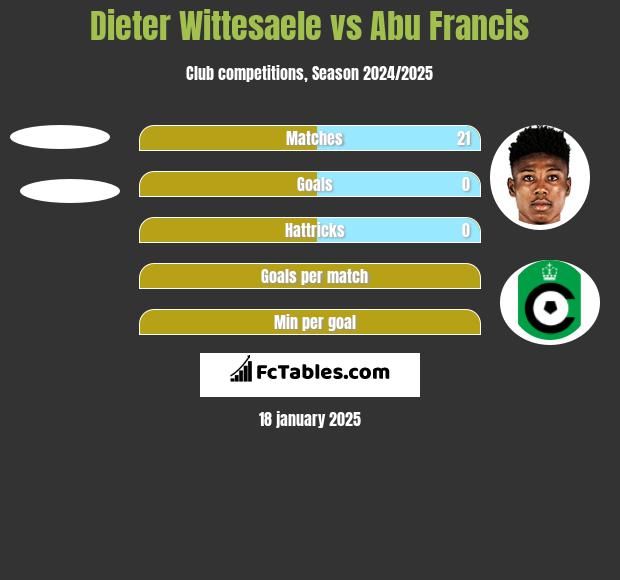 Dieter Wittesaele vs Abu Francis h2h player stats