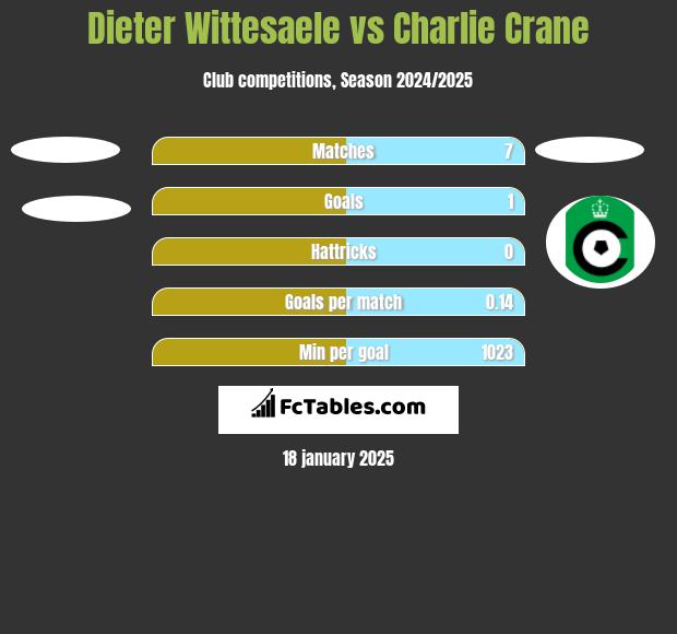 Dieter Wittesaele vs Charlie Crane h2h player stats