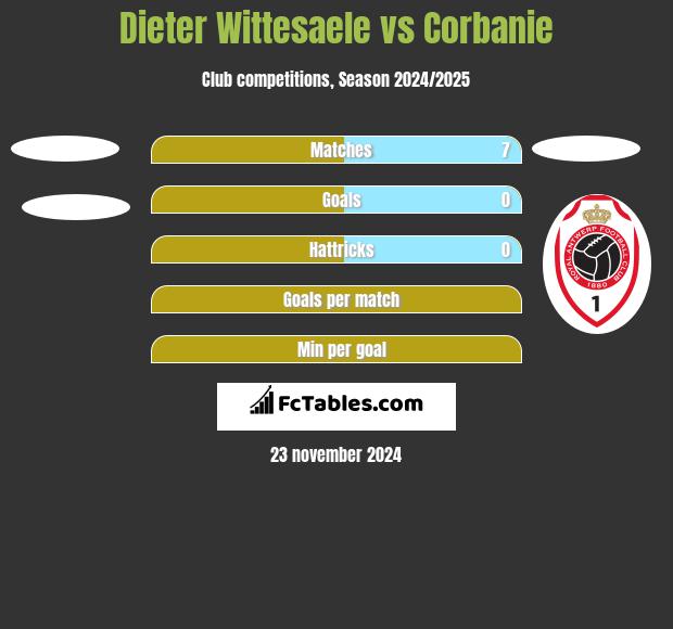 Dieter Wittesaele vs Corbanie h2h player stats