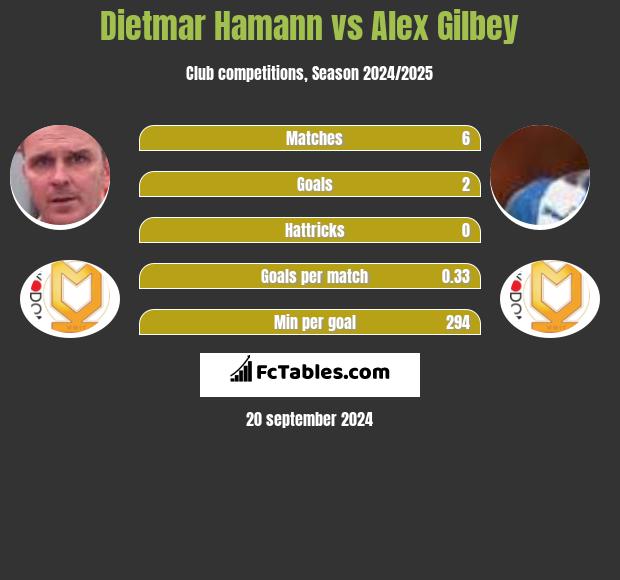 Dietmar Hamann vs Alex Gilbey h2h player stats