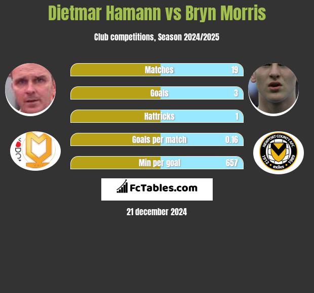 Dietmar Hamann vs Bryn Morris h2h player stats