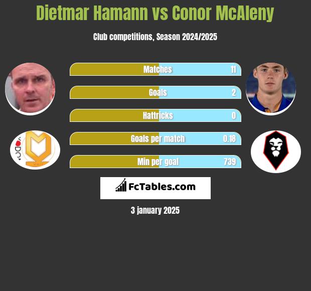 Dietmar Hamann vs Conor McAleny h2h player stats