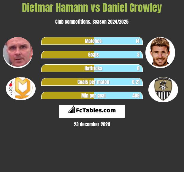 Dietmar Hamann vs Daniel Crowley h2h player stats