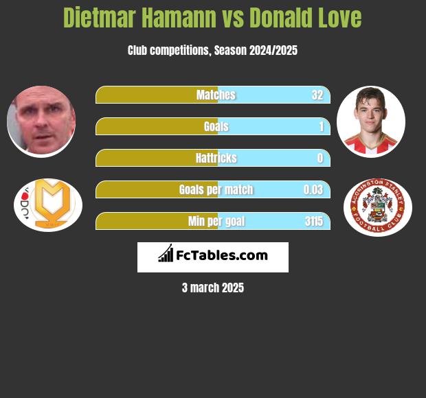 Dietmar Hamann vs Donald Love h2h player stats