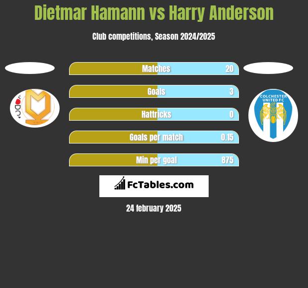 Dietmar Hamann vs Harry Anderson h2h player stats