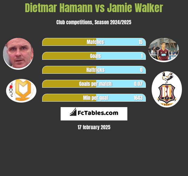 Dietmar Hamann vs Jamie Walker h2h player stats