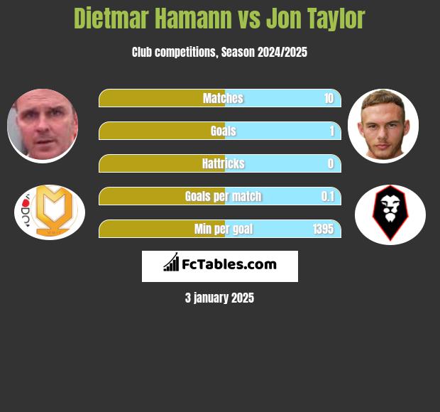 Dietmar Hamann vs Jon Taylor h2h player stats