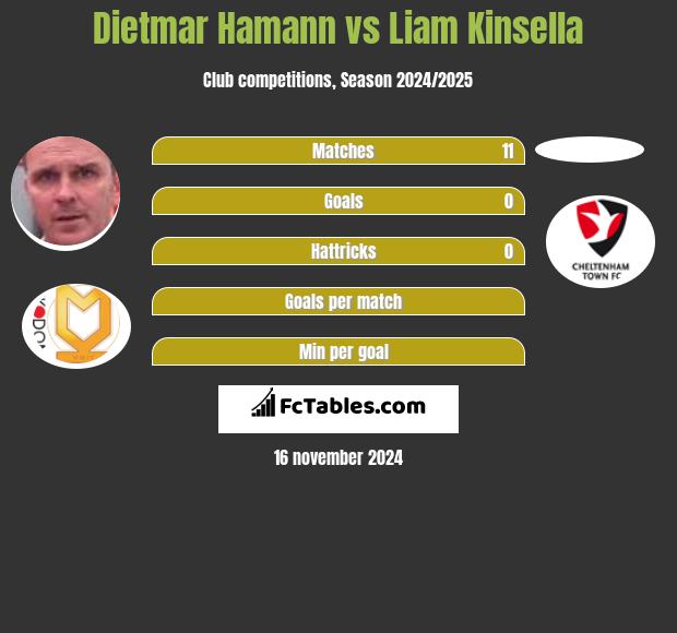 Dietmar Hamann vs Liam Kinsella h2h player stats