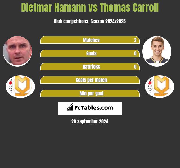 Dietmar Hamann vs Thomas Carroll h2h player stats