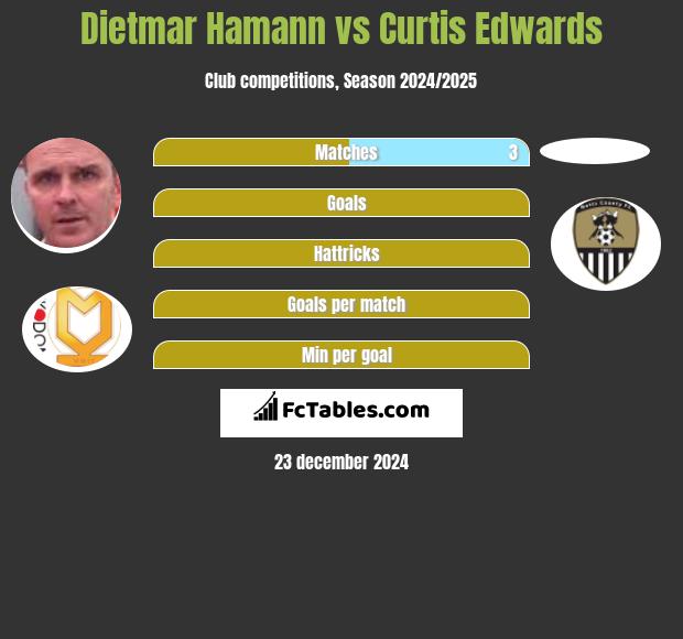 Dietmar Hamann vs Curtis Edwards h2h player stats