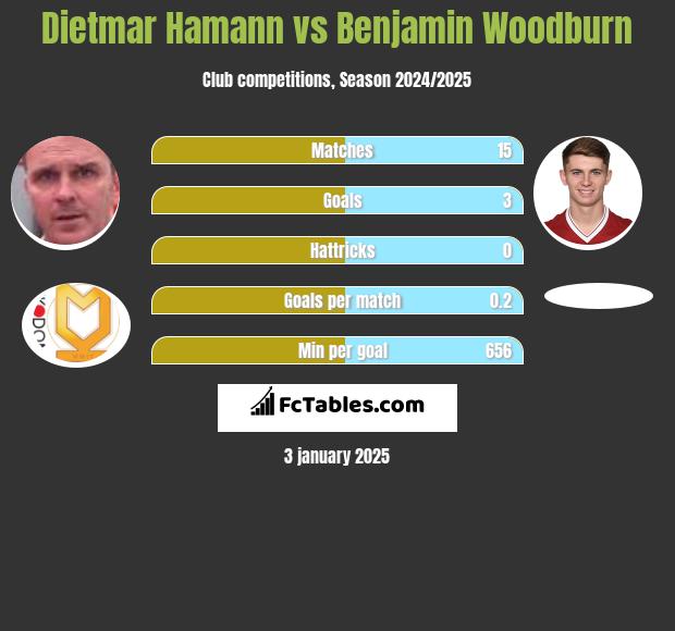 Dietmar Hamann vs Benjamin Woodburn h2h player stats