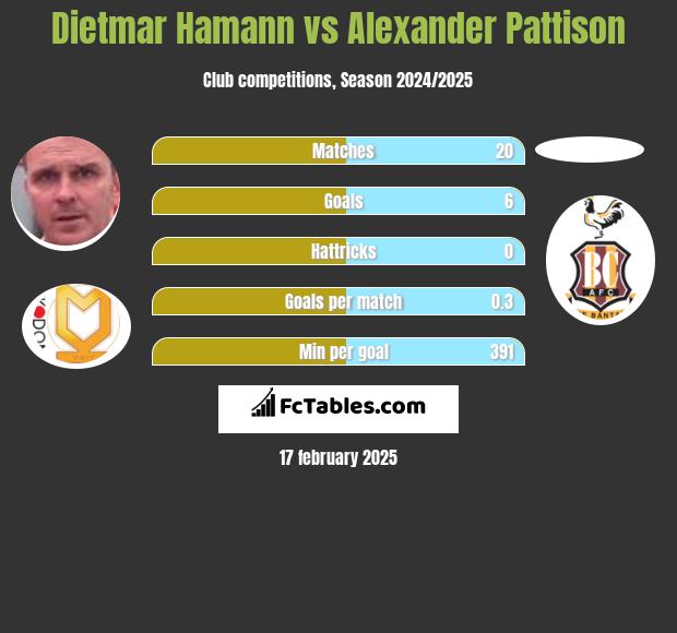 Dietmar Hamann vs Alexander Pattison h2h player stats