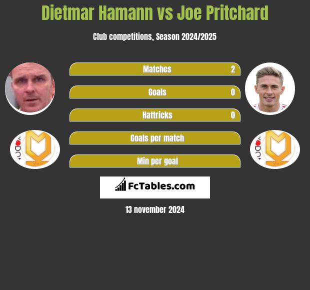 Dietmar Hamann vs Joe Pritchard h2h player stats