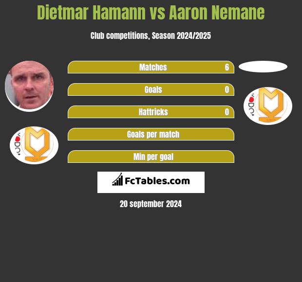 Dietmar Hamann vs Aaron Nemane h2h player stats