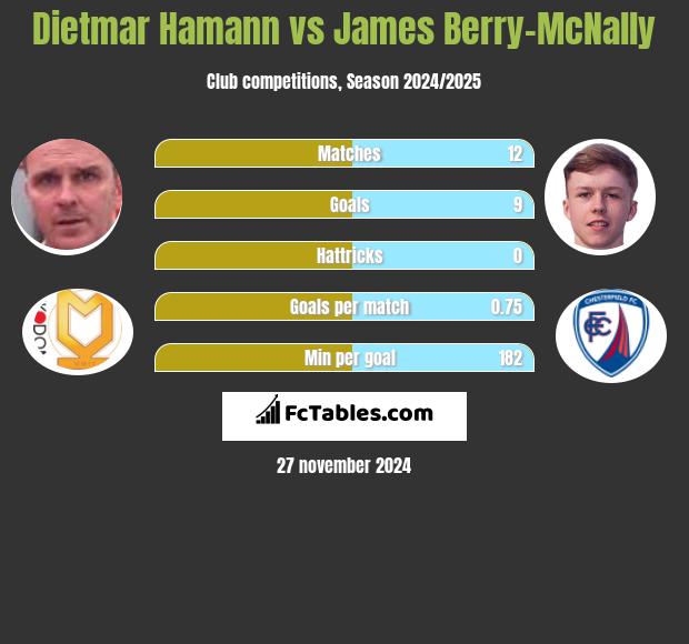 Dietmar Hamann vs James Berry-McNally h2h player stats