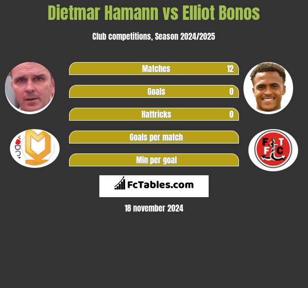 Dietmar Hamann vs Elliot Bonos h2h player stats