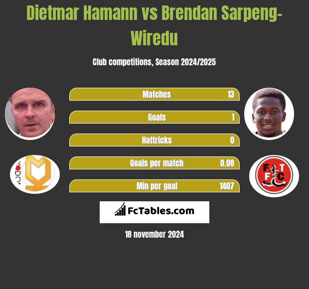 Dietmar Hamann vs Brendan Sarpeng-Wiredu h2h player stats