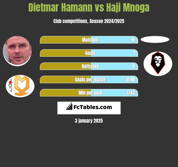 Dietmar Hamann vs Haji Mnoga h2h player stats