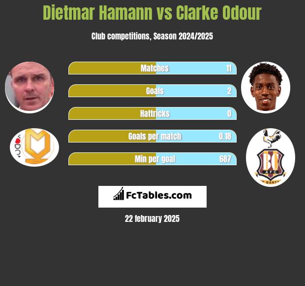 Dietmar Hamann vs Clarke Odour h2h player stats