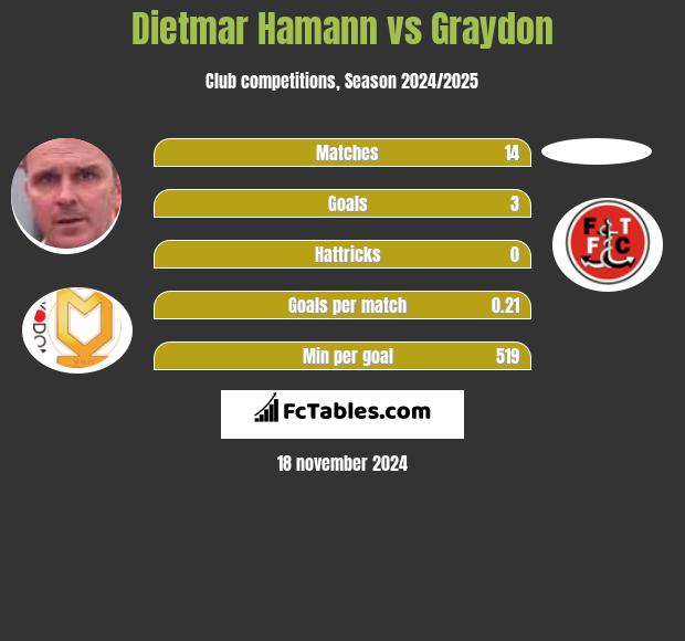 Dietmar Hamann vs Graydon h2h player stats