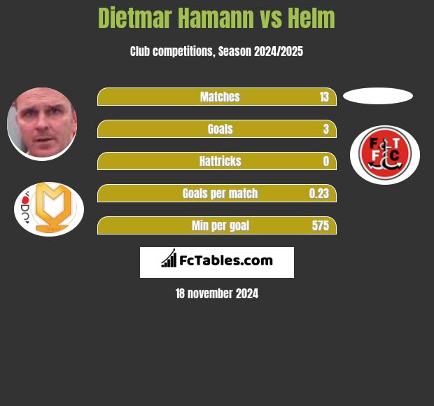 Dietmar Hamann vs Helm h2h player stats