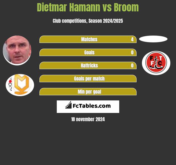 Dietmar Hamann vs Broom h2h player stats