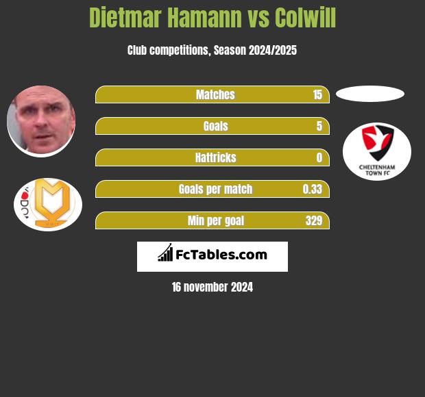 Dietmar Hamann vs Colwill h2h player stats