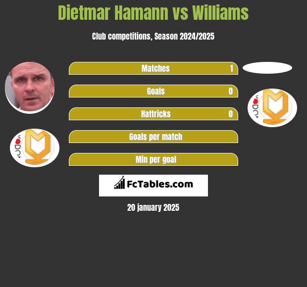 Dietmar Hamann vs Williams h2h player stats