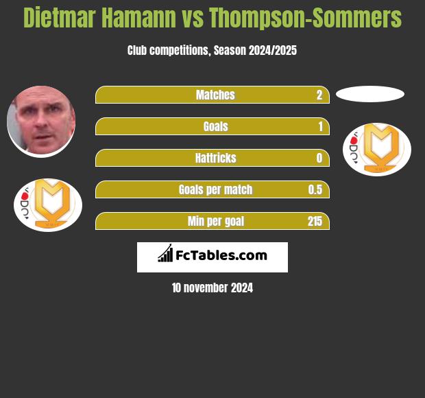 Dietmar Hamann vs Thompson-Sommers h2h player stats