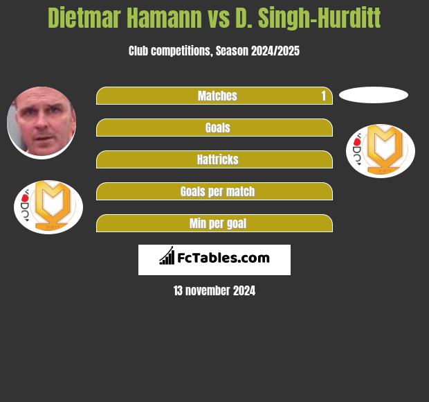 Dietmar Hamann vs D. Singh-Hurditt h2h player stats