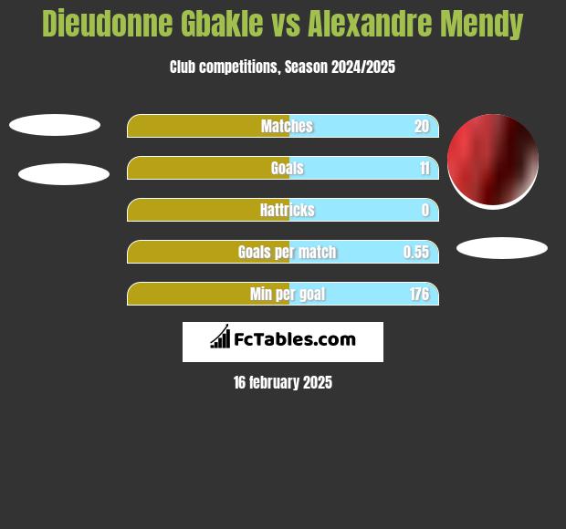 Dieudonne Gbakle vs Alexandre Mendy h2h player stats