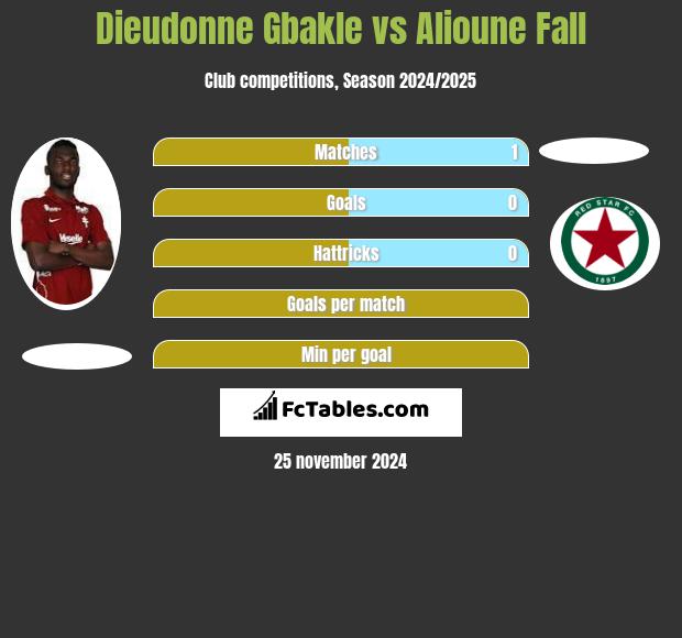 Dieudonne Gbakle vs Alioune Fall h2h player stats