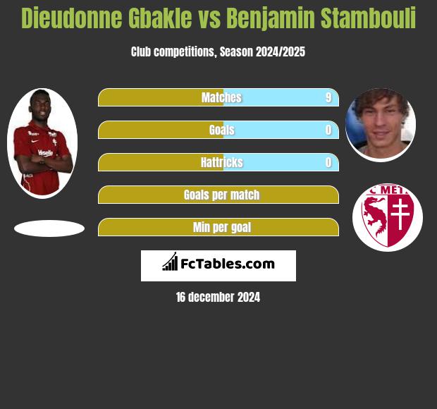 Dieudonne Gbakle vs Benjamin Stambouli h2h player stats