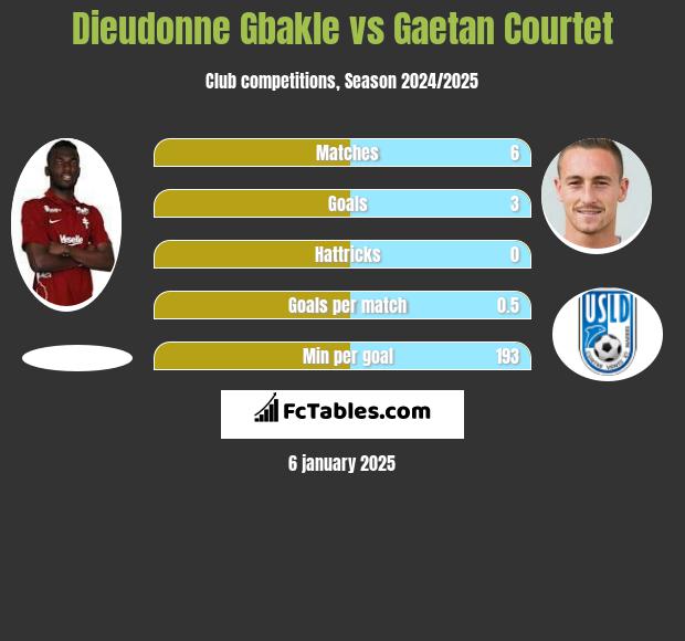 Dieudonne Gbakle vs Gaetan Courtet h2h player stats