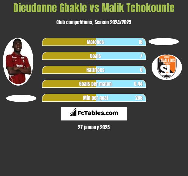 Dieudonne Gbakle vs Malik Tchokounte h2h player stats