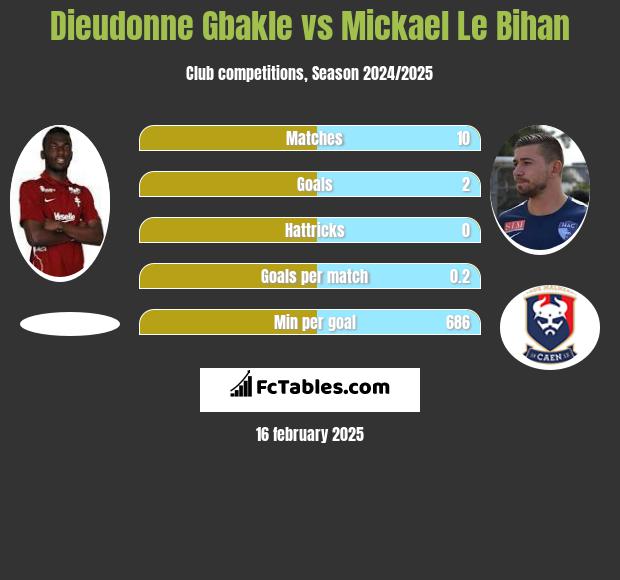 Dieudonne Gbakle vs Mickael Le Bihan h2h player stats