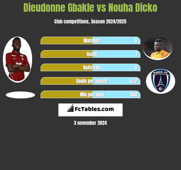 Dieudonne Gbakle vs Nouha Dicko h2h player stats