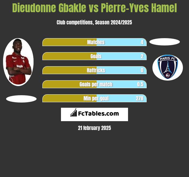 Dieudonne Gbakle vs Pierre-Yves Hamel h2h player stats