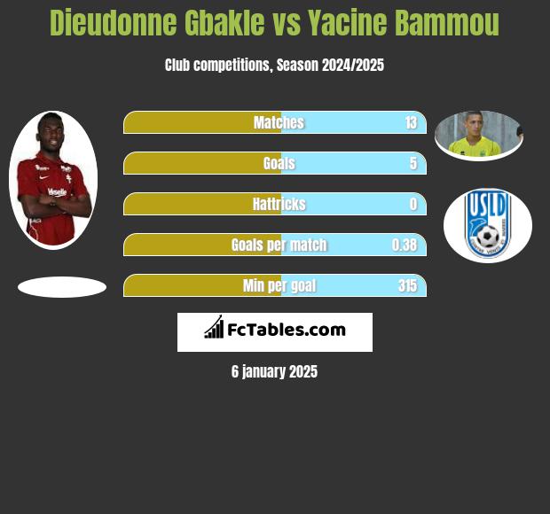 Dieudonne Gbakle vs Yacine Bammou h2h player stats