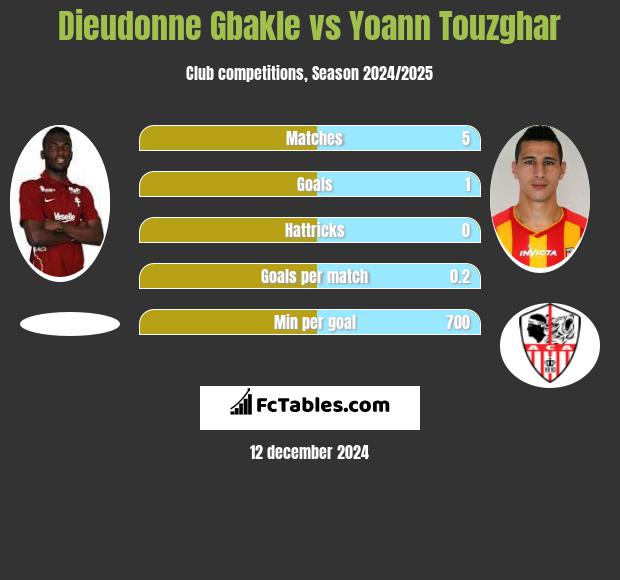 Dieudonne Gbakle vs Yoann Touzghar h2h player stats