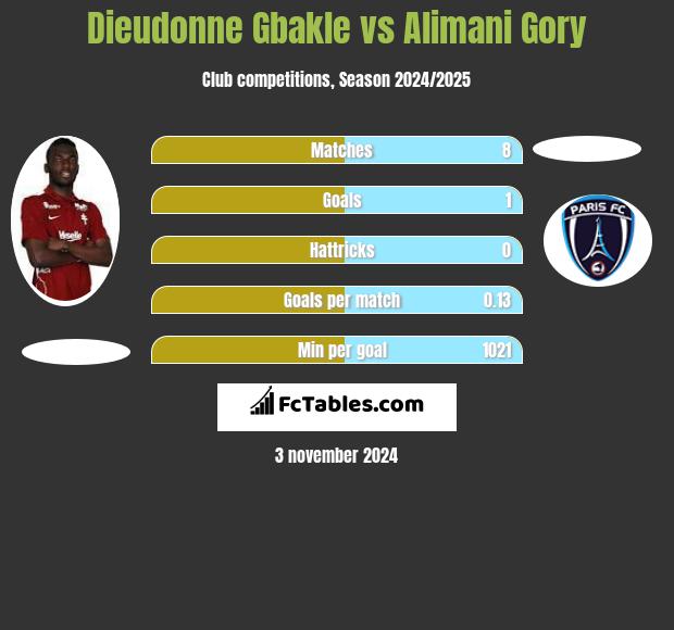 Dieudonne Gbakle vs Alimani Gory h2h player stats